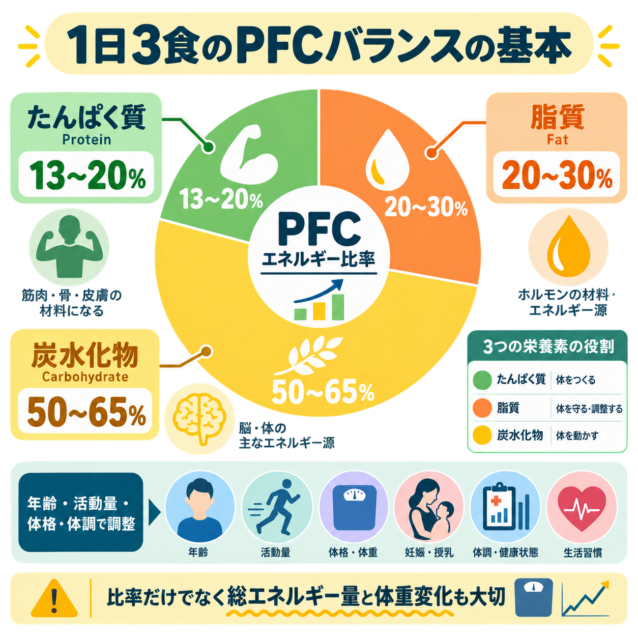1日3食のPFCバランスの基本
