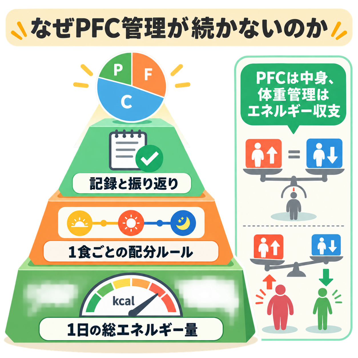 なぜPFC管理が続かないのか