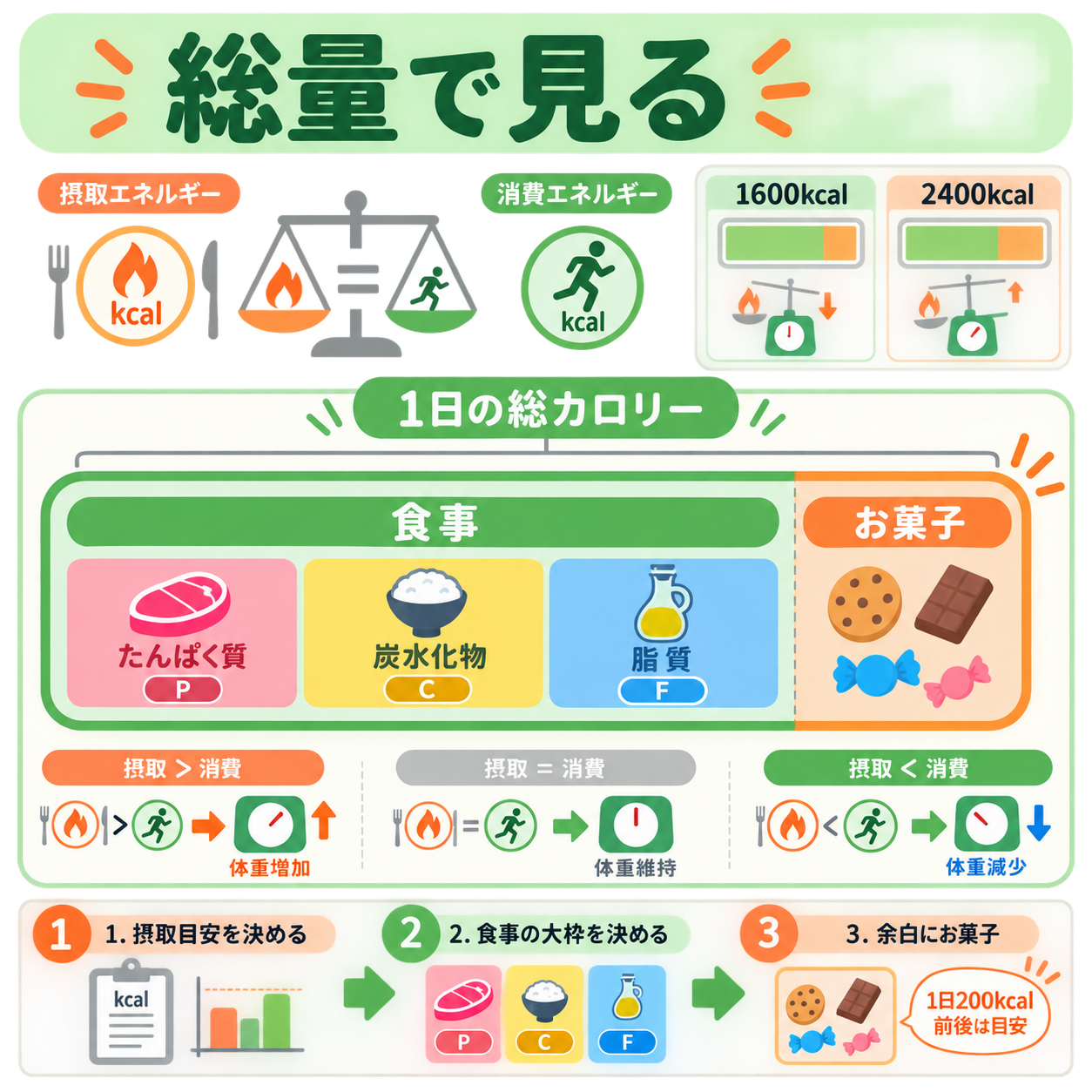 お菓子込み カロリー管理の基本は「総量」で見ること