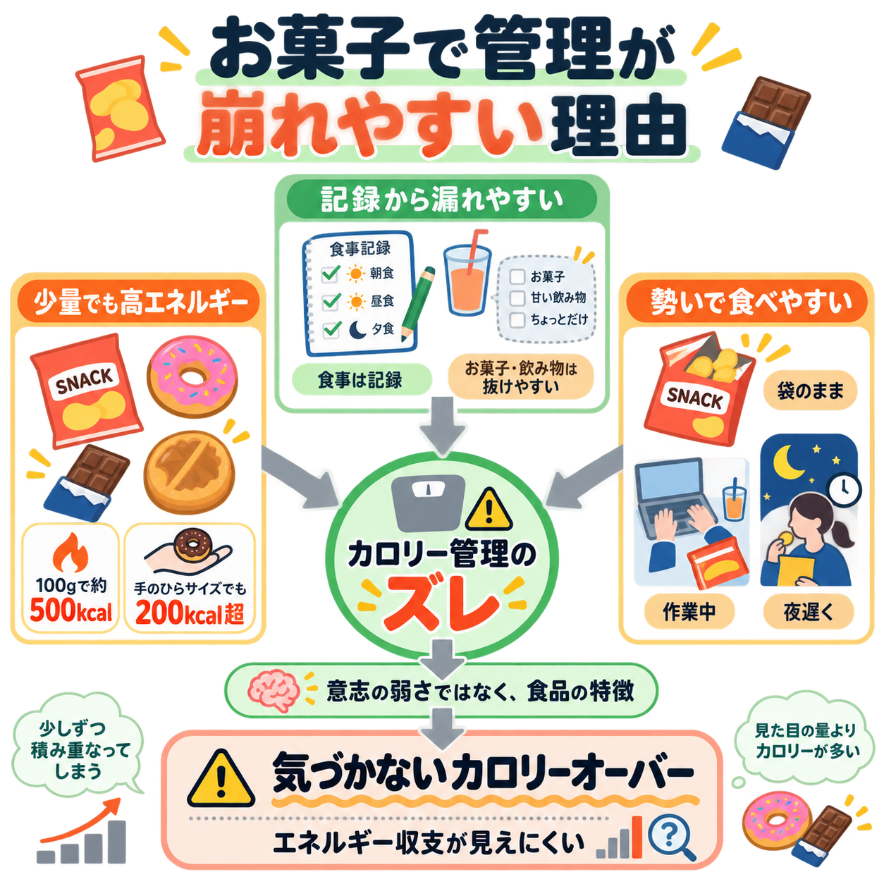 なぜお菓子で管理が崩れやすいのか