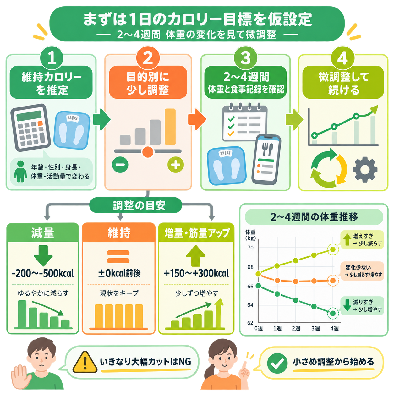 まず決めたい1日の目安とカロリー収支