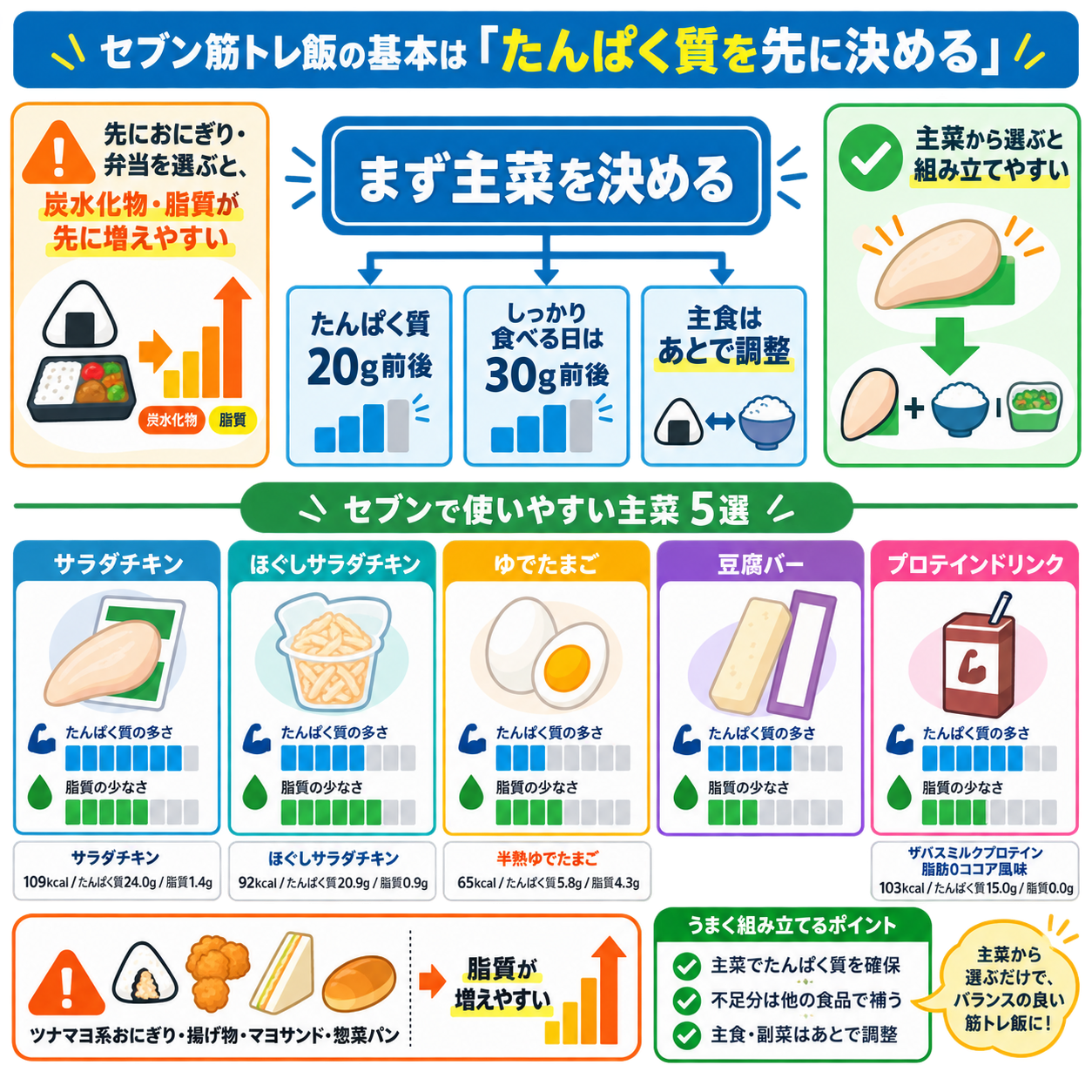 セブン筋トレ飯の基本は「たんぱく質を先に決める」