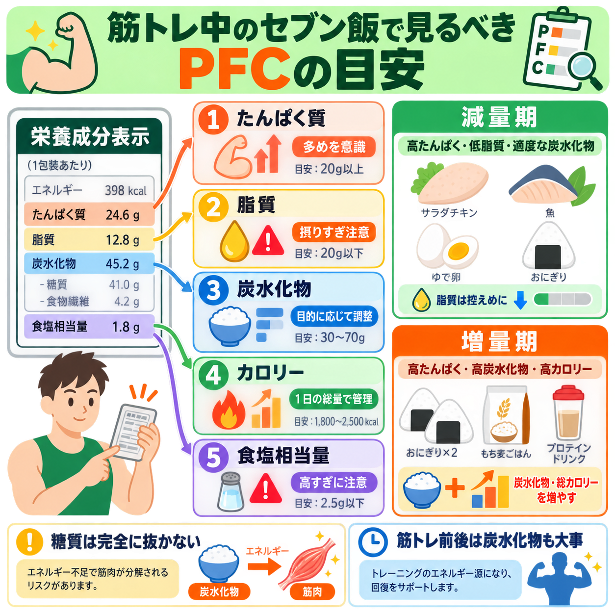 筋トレ中のセブン飯で見るべきPFCの目安