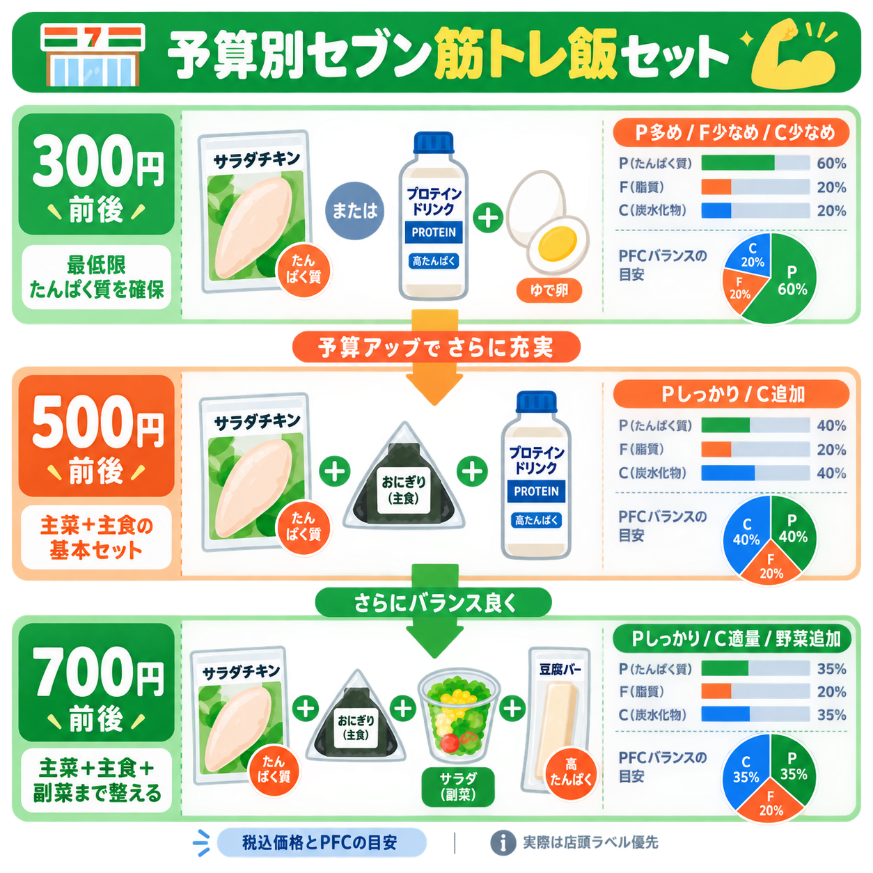 予算別セブン筋トレ飯セット