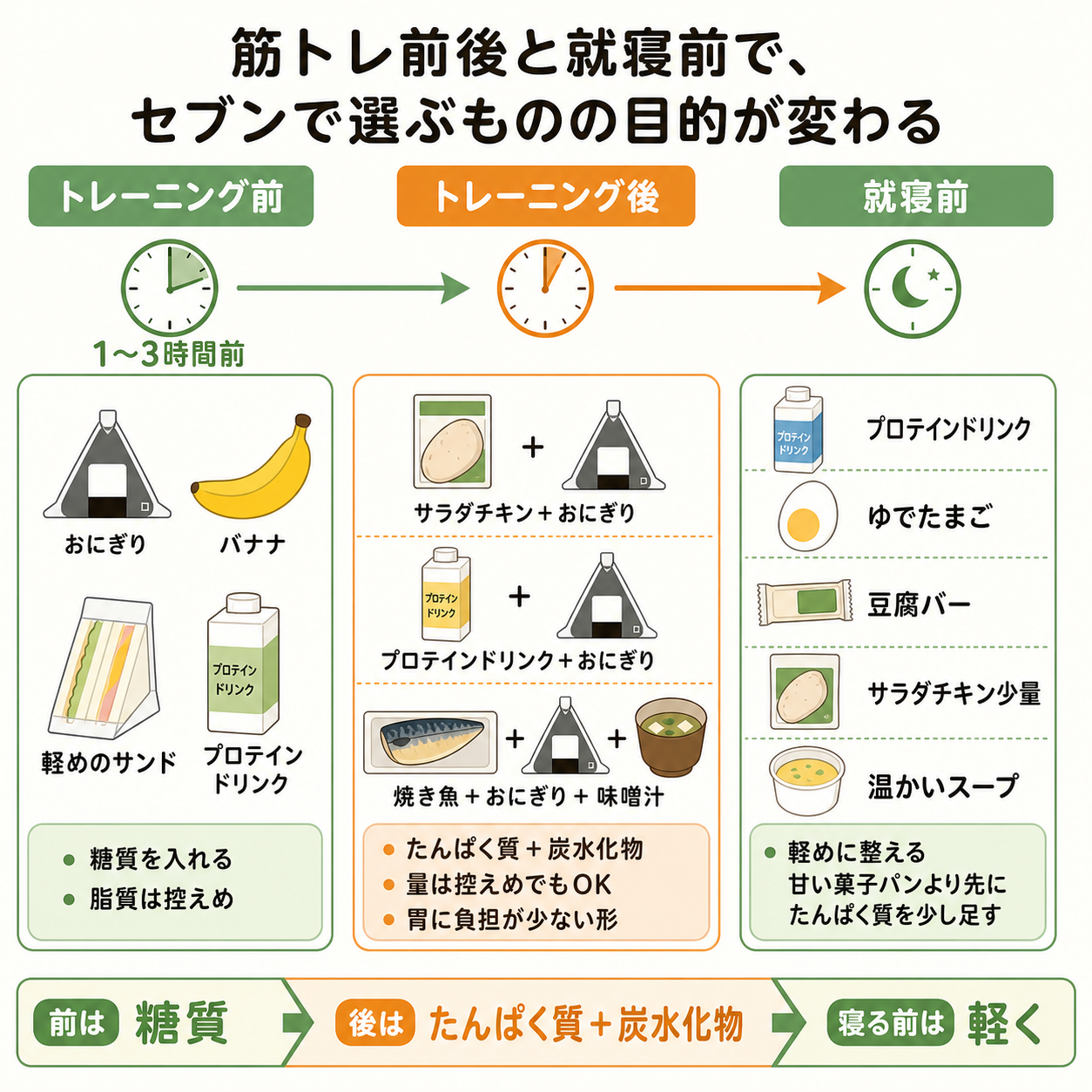 トレーニング前後のセブン筋トレ飯
