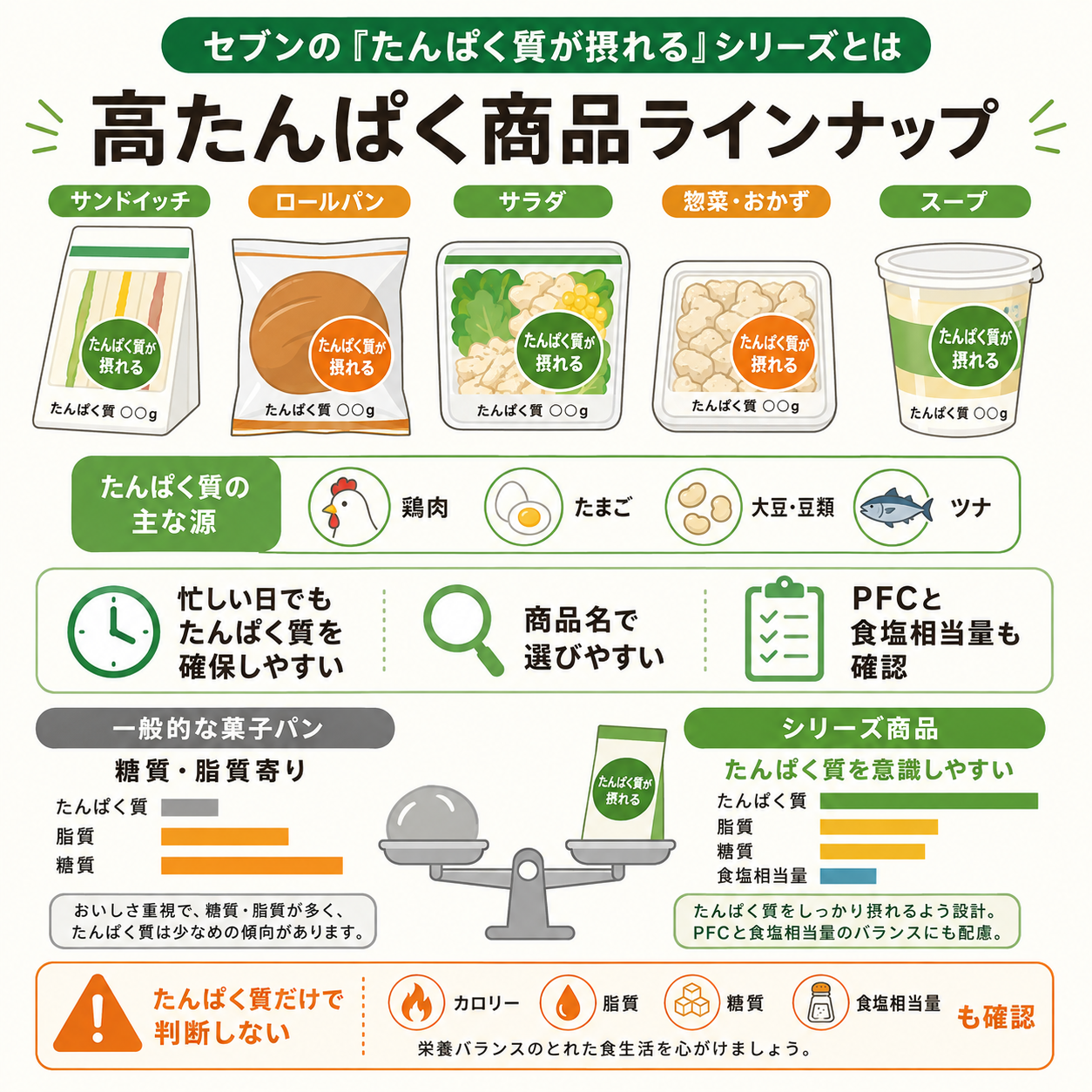 セブンの「たんぱく質が摂れる」シリーズとは