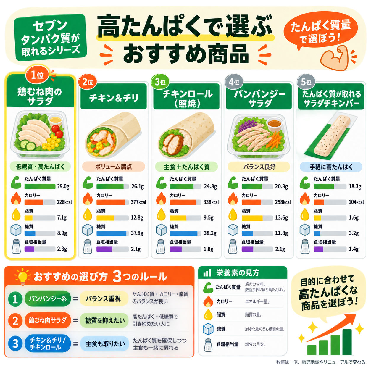 高たんぱくで選ぶおすすめ商品