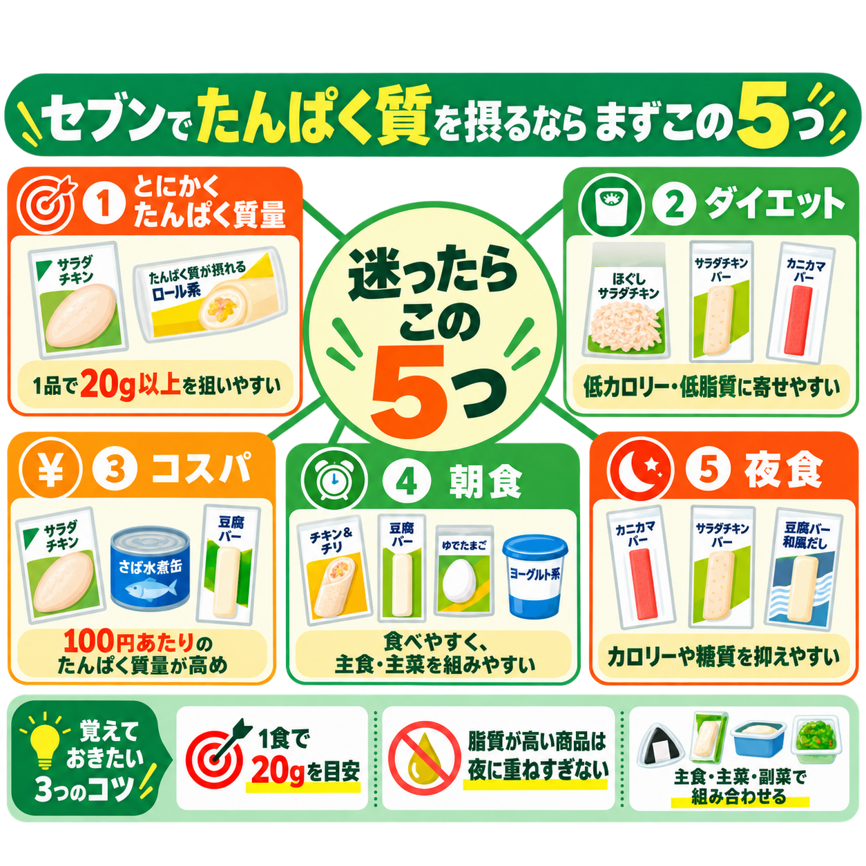 セブンイレブンでたんぱく質を摂るなら、まずこの5つを押さえる
