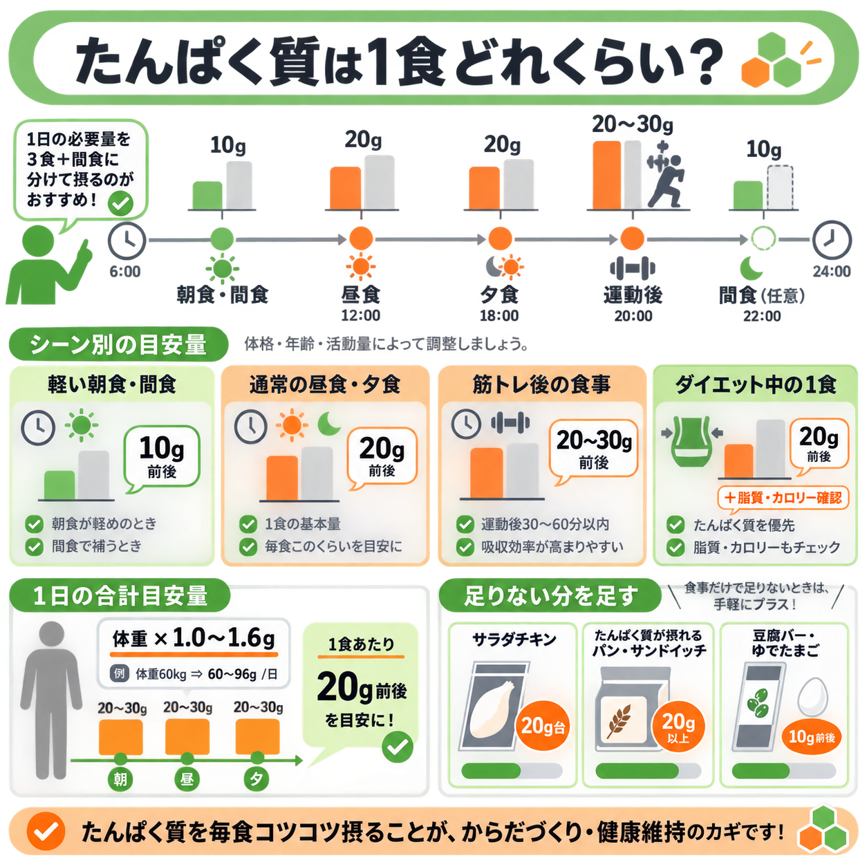 たんぱく質は1食どれくらいを目安にすればいい?