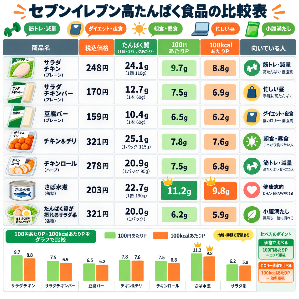 セブンイレブン高たんぱく食品の比較表