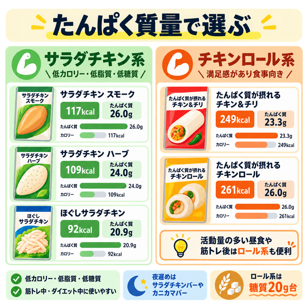 たんぱく質量で選ぶなら「サラダチキン」と「チキンロール」が強い