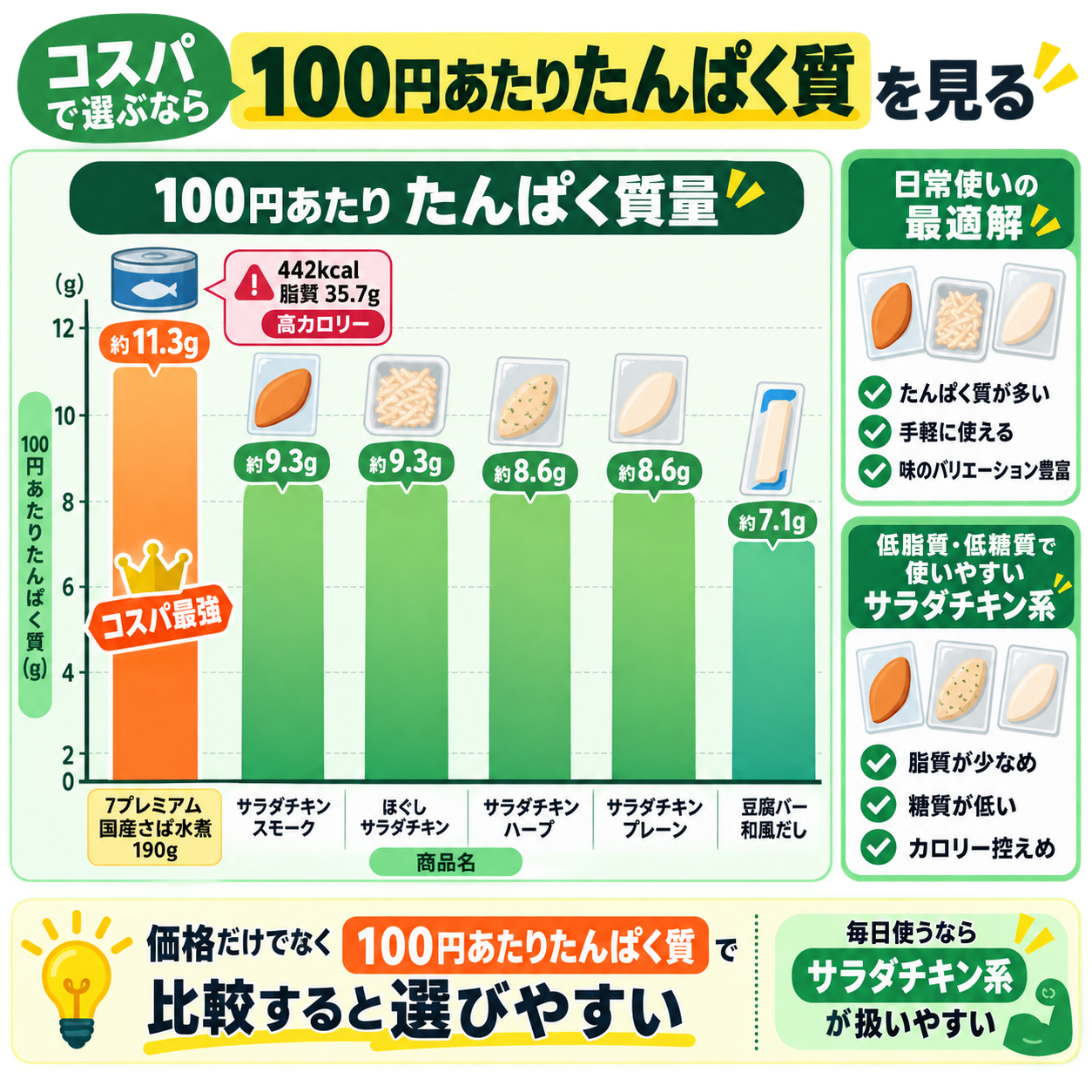 コスパで選ぶなら「100円あたりたんぱく質」を見る