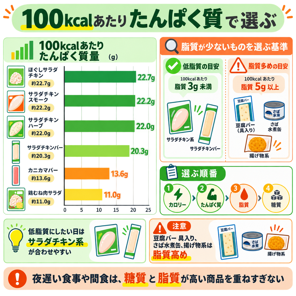 ダイエット中は「100kcalあたりたんぱく質」と脂質を見る