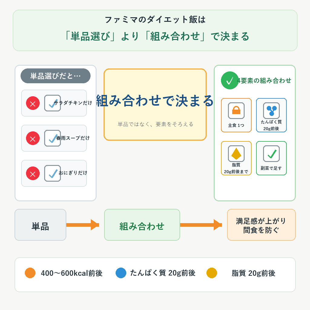 ファミマのダイエット飯は「単品選び」より「組み合わせ」で決まる