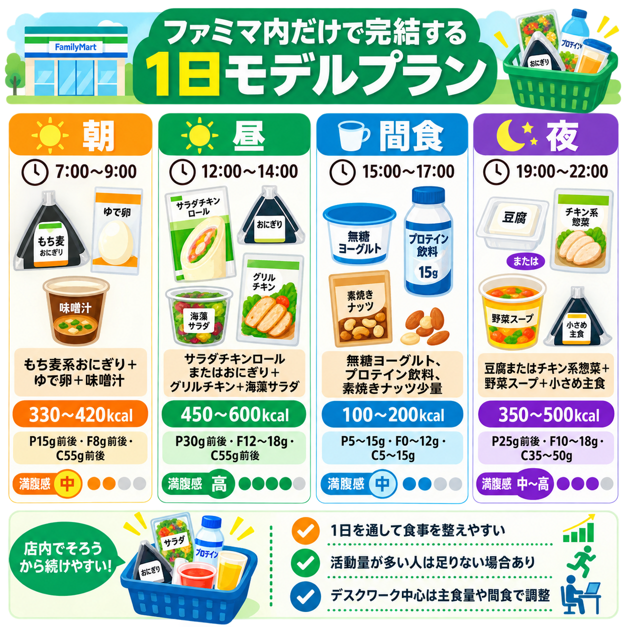 ファミマ内だけで完結する1日モデルプラン